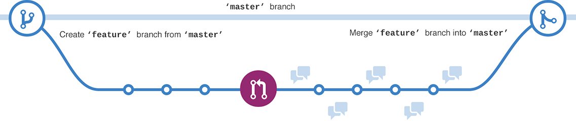 branching